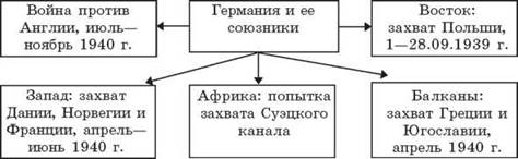 Используя карту составьте таблицу основные события 1939 Схема второй мировой войны