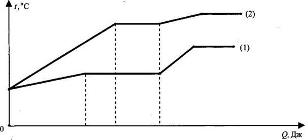 На рисунке представлен график зависимости количества теплоты полученного двумя килограммами вещества