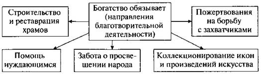 Источники богатства церкви схема 6 класс по истории