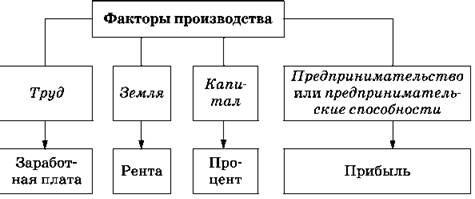 Какие два фактора производства представлены на изображении назовите вид дохода который получает